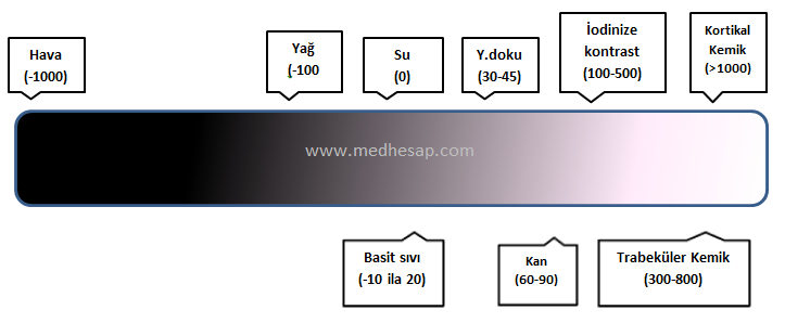 Hounsfield Unit Skalası (HU)