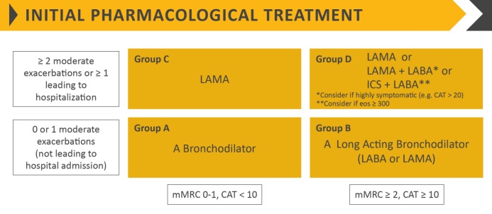 KOAH ABCD Sınıflaması