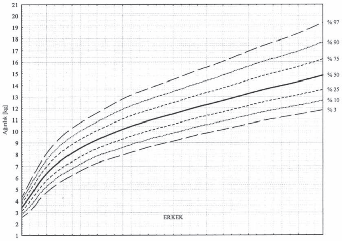 Persentil (kilo) - Erkek