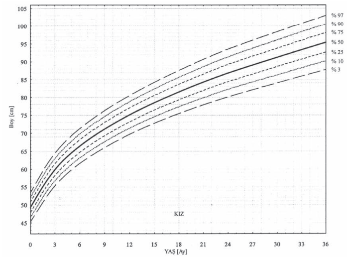 Persentil (boy) - Kız