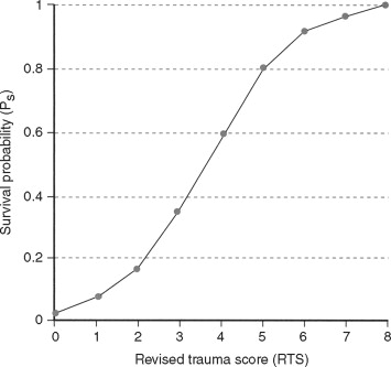 Revize travma skoru - mortalite ve survey